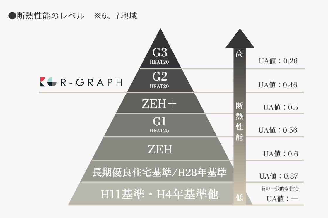 極めて高い断熱性能「UA値0.46以下」を保証。