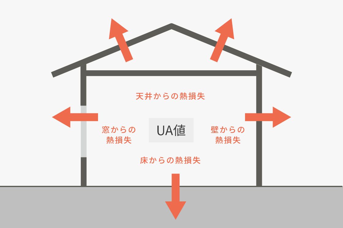 断熱性の指標となる数値がUA値。