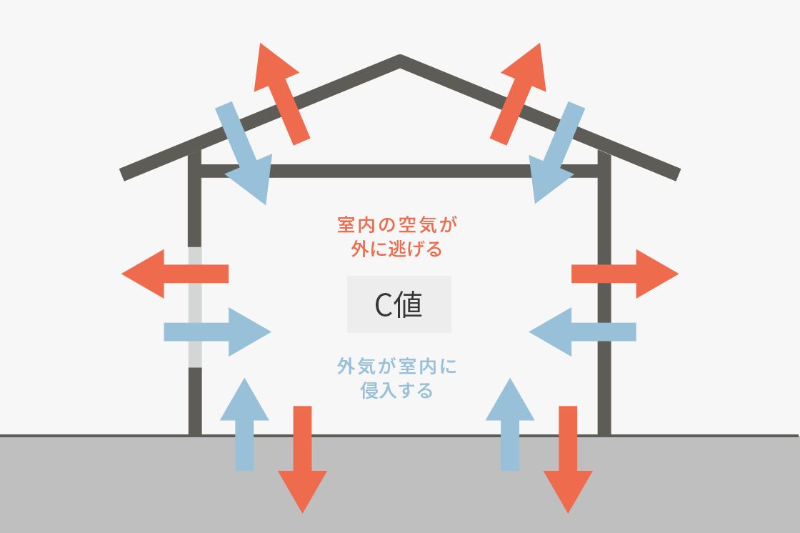 気密性の指標となる数値がC値。