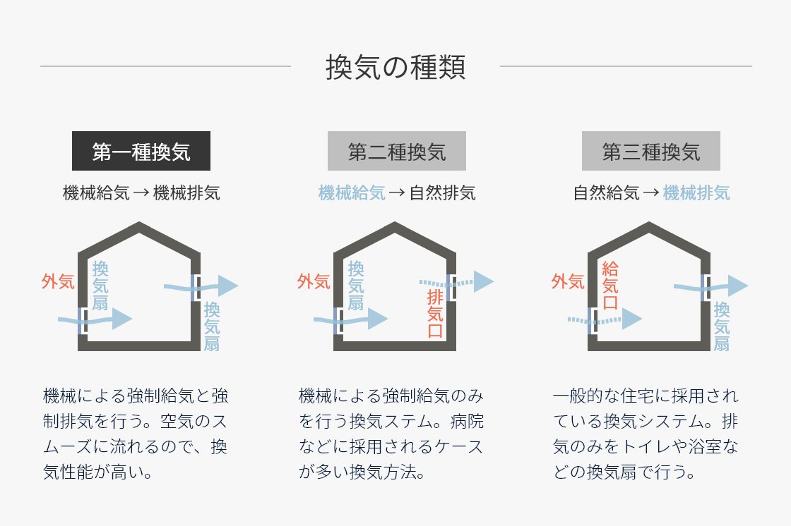 第一種換気でスムーズな空気の流れを。