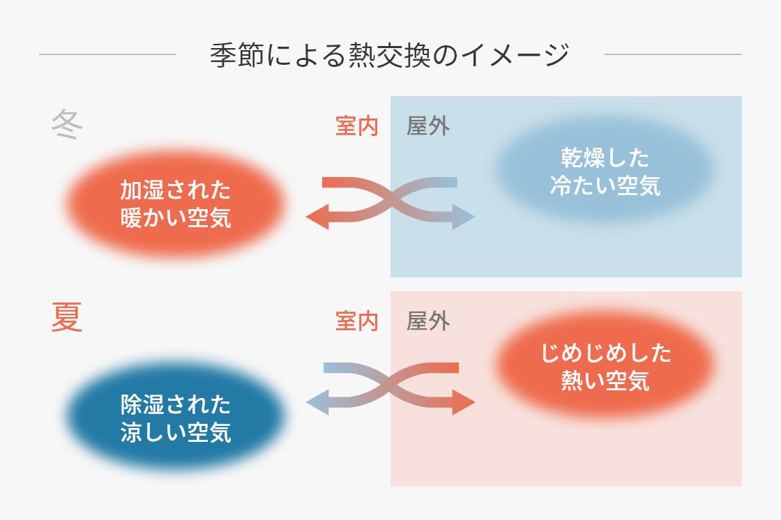 24時間全熱交換型換気システム。澄家を標準採用。