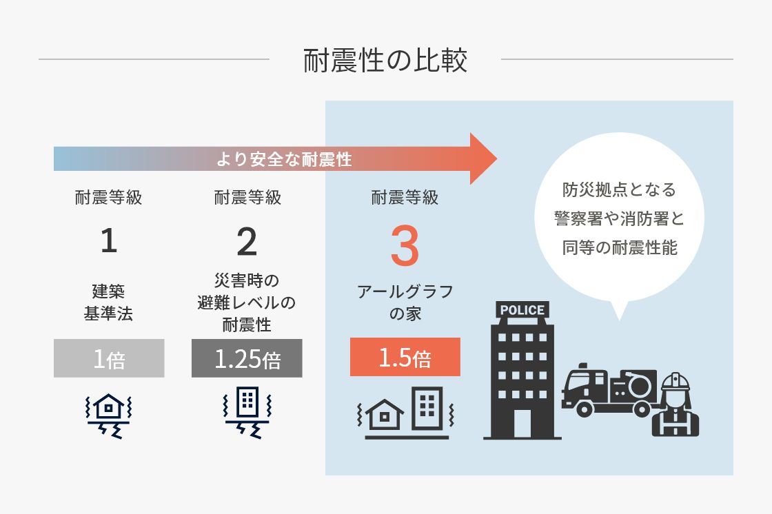 防災拠点と同等の耐震性能。