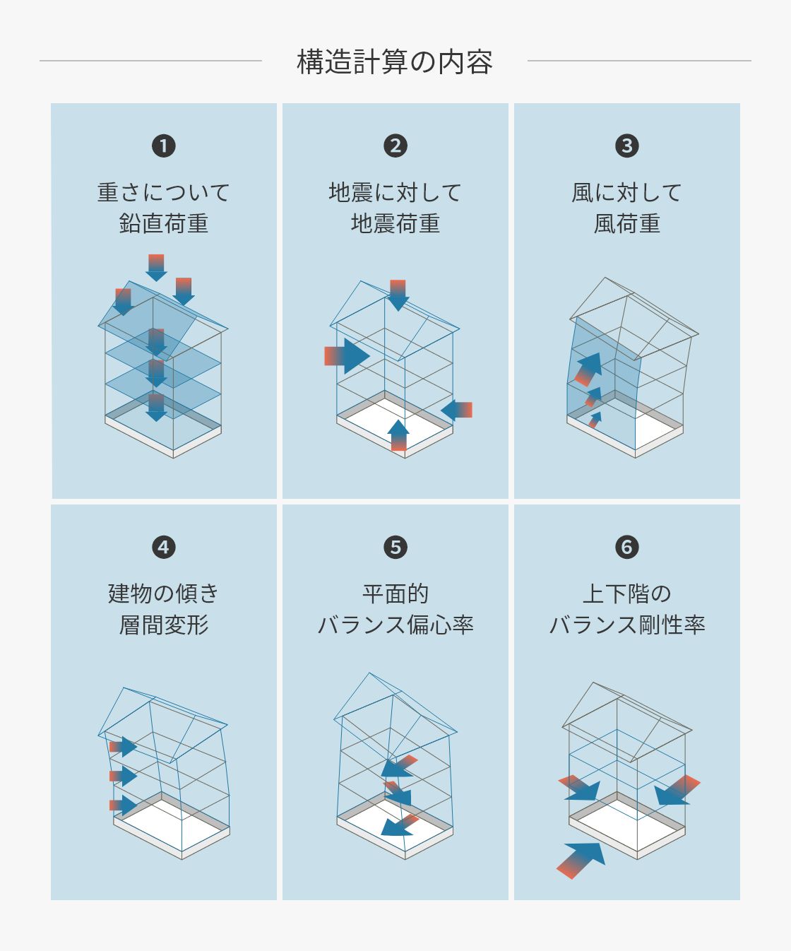 全棟で構造計算（許容応力度計算）を実施。構造計算書をお客様にご提出。