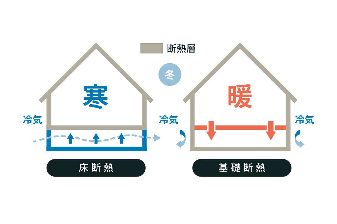 基礎断熱により、冬でも足下から暖かい