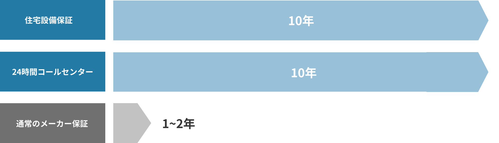 住宅設備保証10年・24時間コールセンター10年・通常のメーカー保証1〜2年の比較