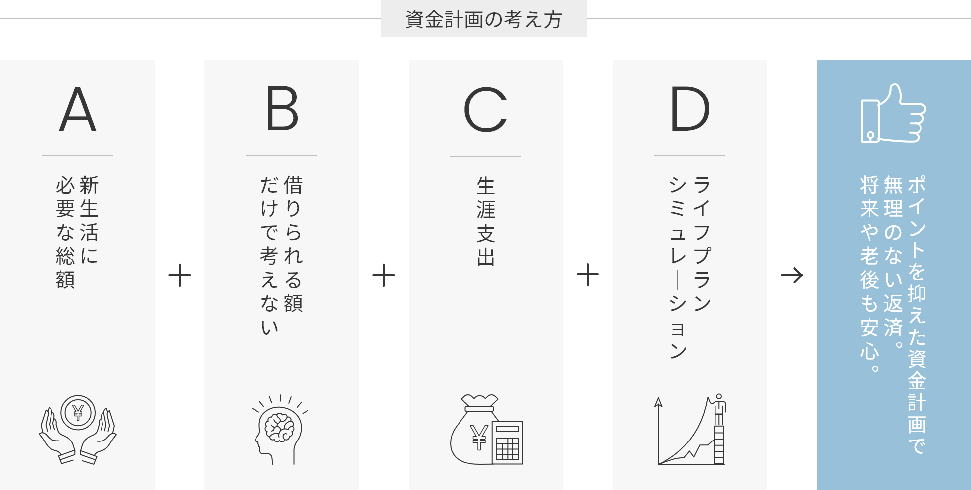 資金計画の考え方。