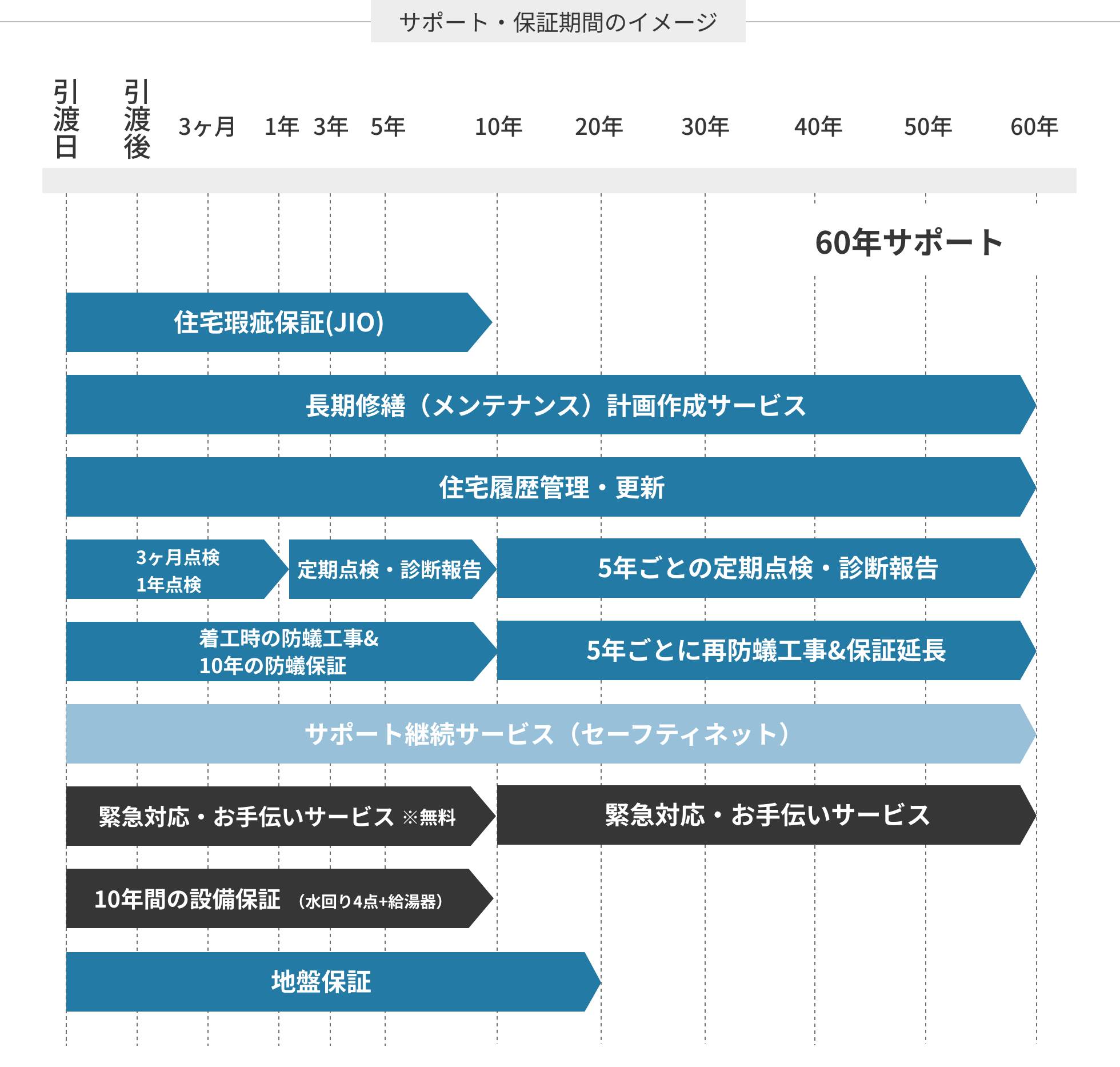 サポート・保証期間のイメージ