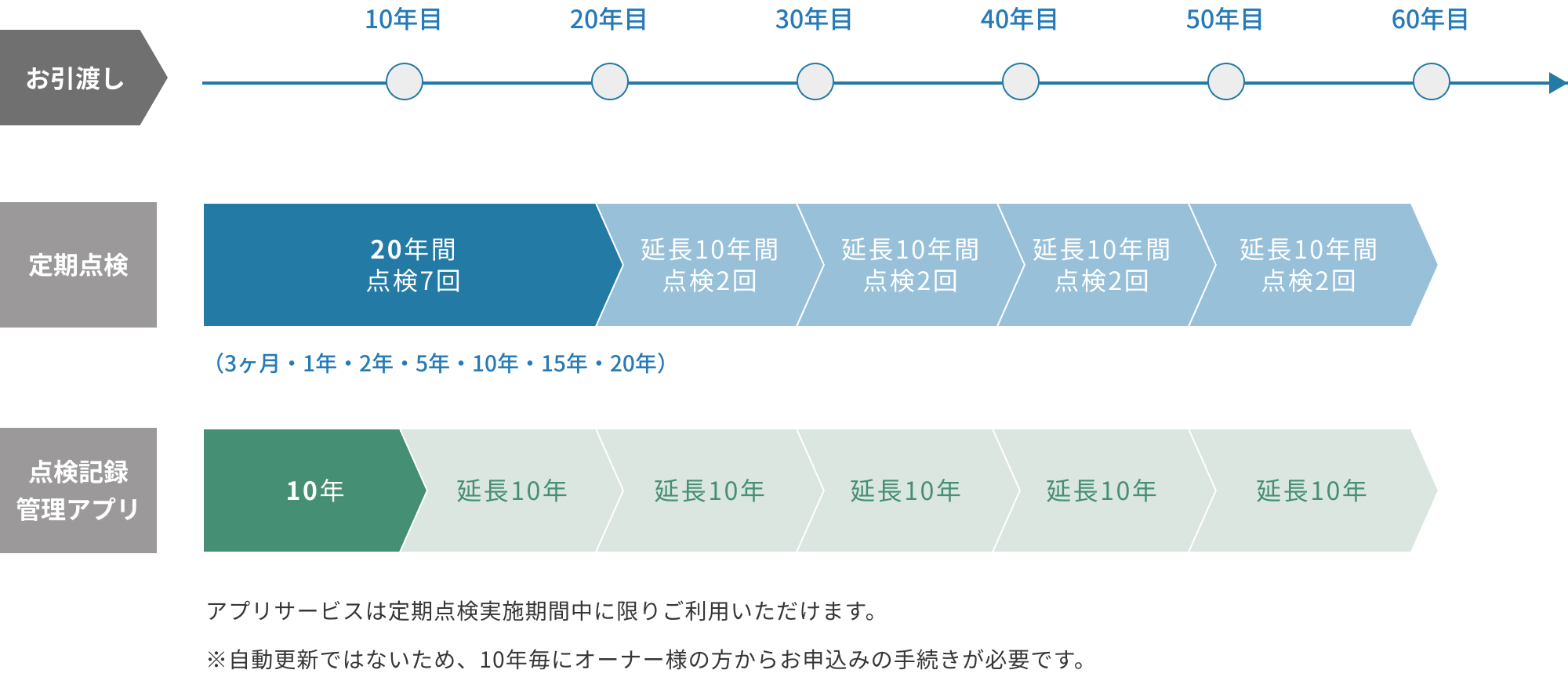お引渡しから60年目までの定期点検・点検記録管理アプリの実施イメージ