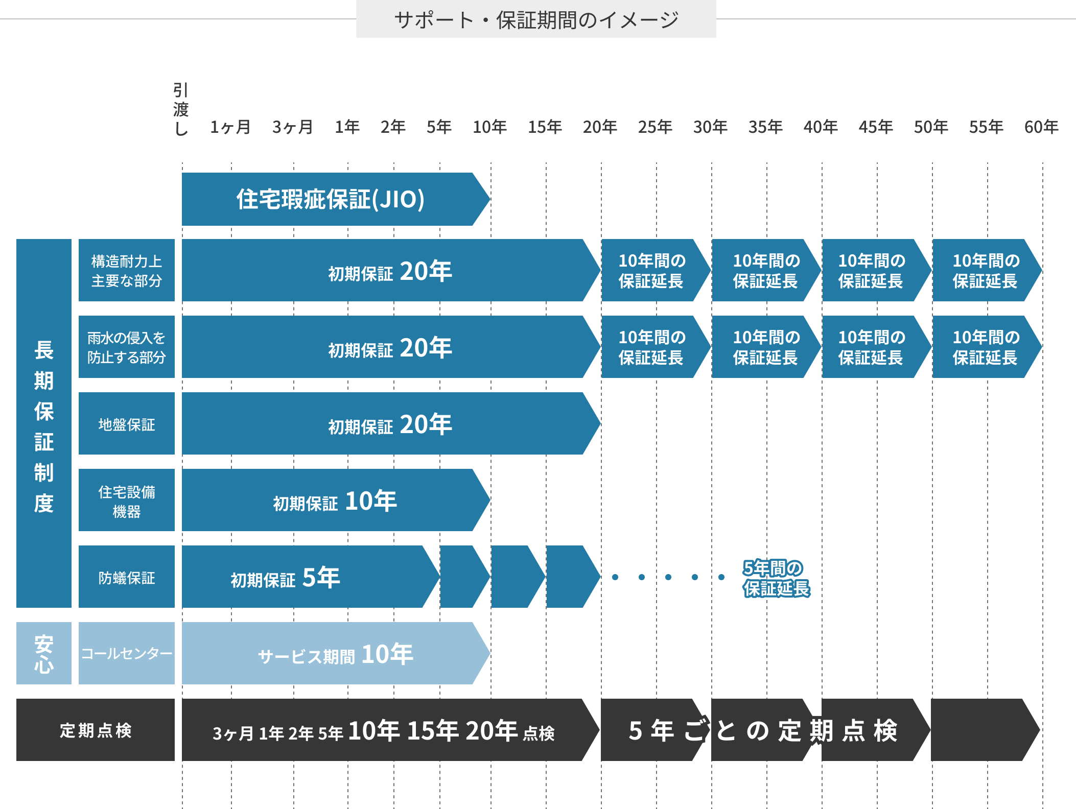 住宅瑕疵保証（JIO）10年に加え、安心の60年サポート体制を構築していることを示す表