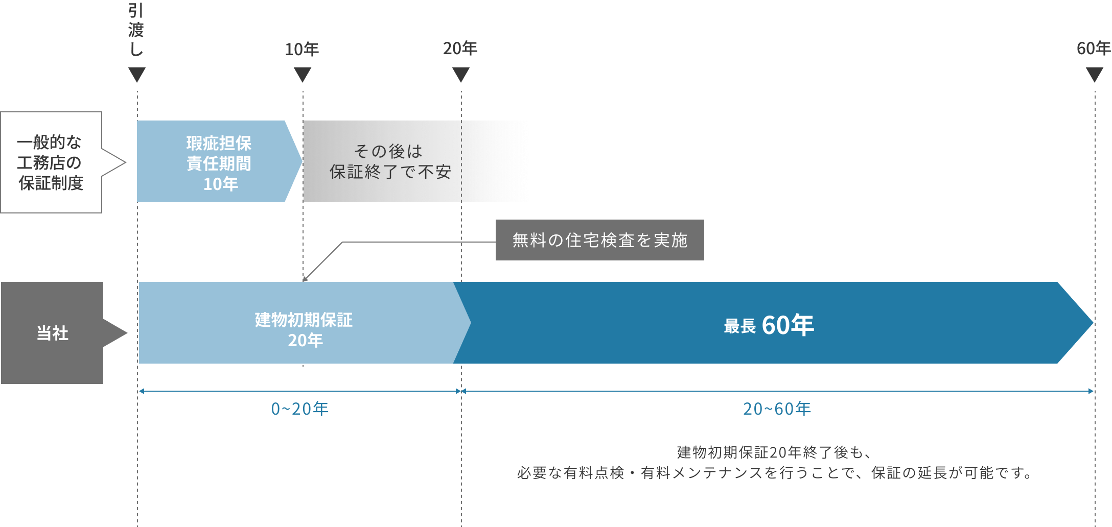 一般的な工務店の保証制度(瑕疵担保責任期間10年)と、当社の最長60年保証(建物初期保証20年+最長60年)を比較する図