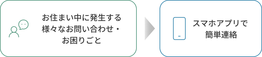 お住まい中に発生する様々なお問い合わせ・お困りごとを、スマホアプリで簡単連絡
